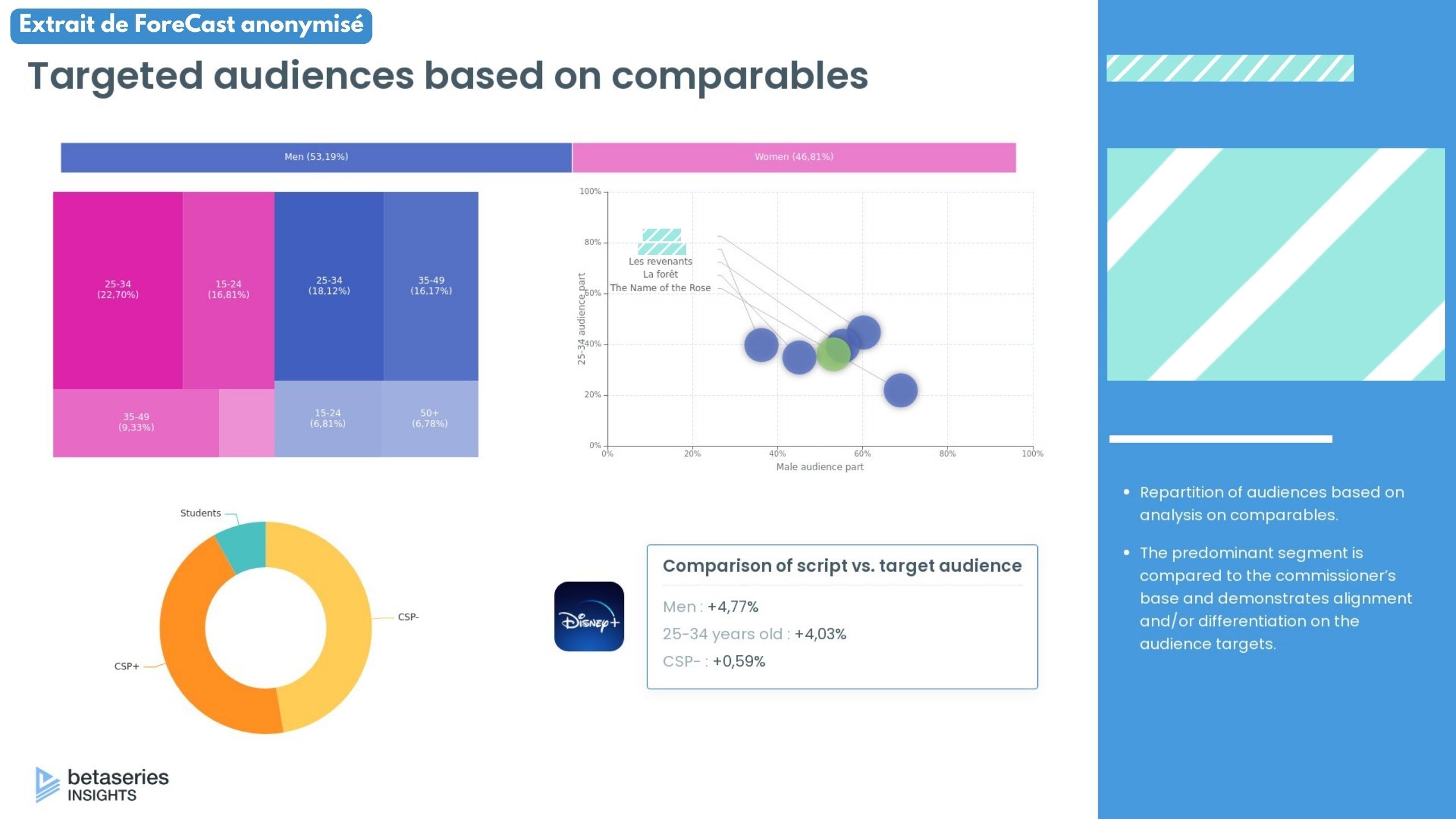 Extrait d'un rapport Forecast : audiences cibles déduites des séries comparables
